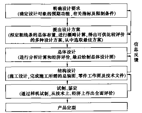 包裝機設計一般程序圖