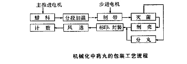 中藥丸包裝機雙單片機智能控制系統流程圖